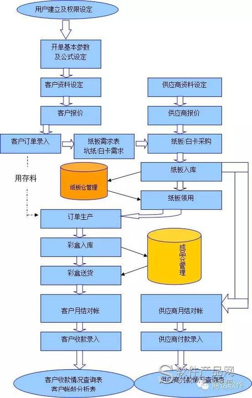 彩盒廠erp辦公管理軟件_信息系統(tǒng)平臺(tái)價(jià)格介紹_免費(fèi)下載試用_商達(dá)軟件